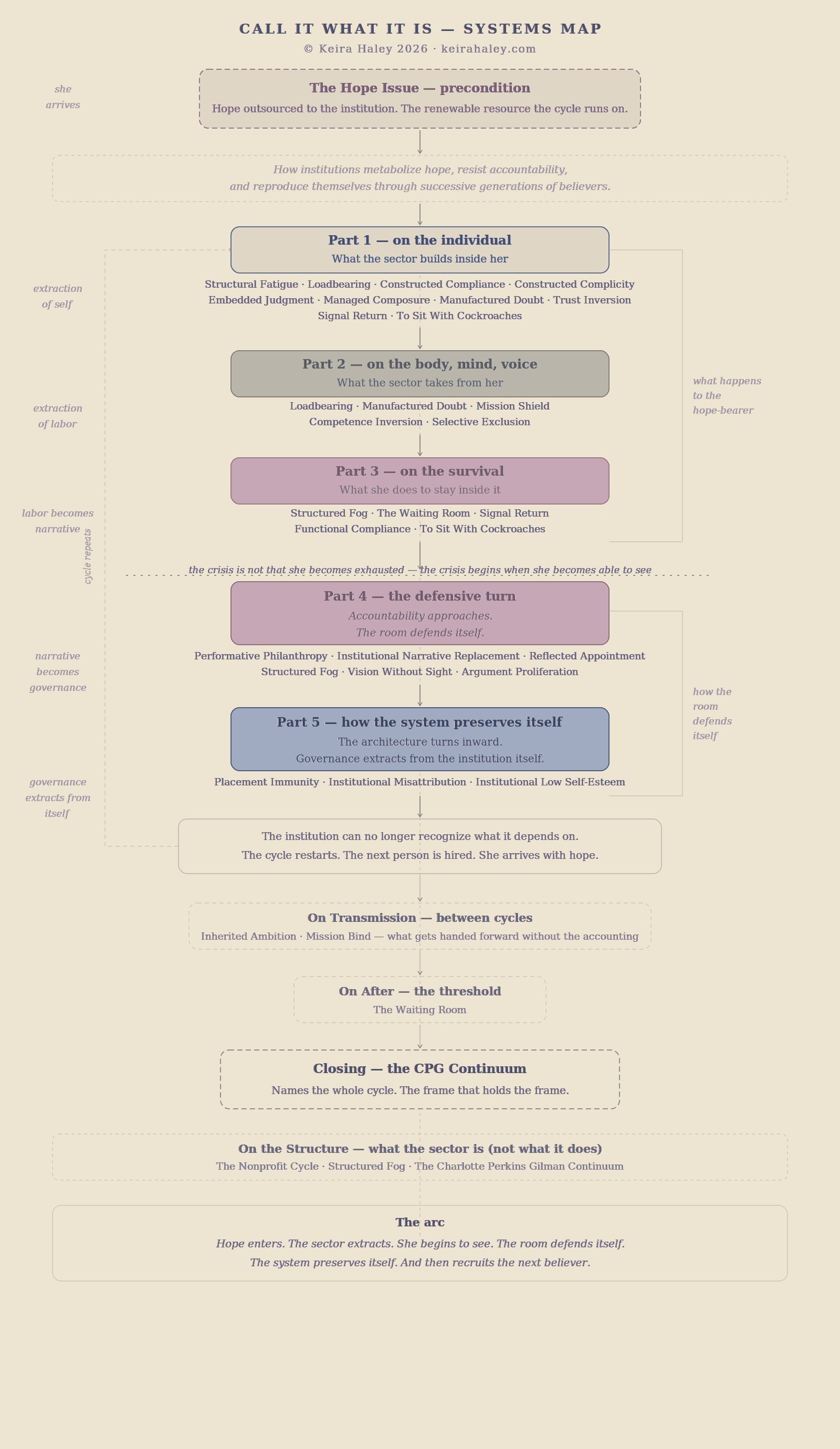 The CPG Continuum Systems Map — five parts showing how institutions metabolize hope, resist accountability, and reproduce themselves.